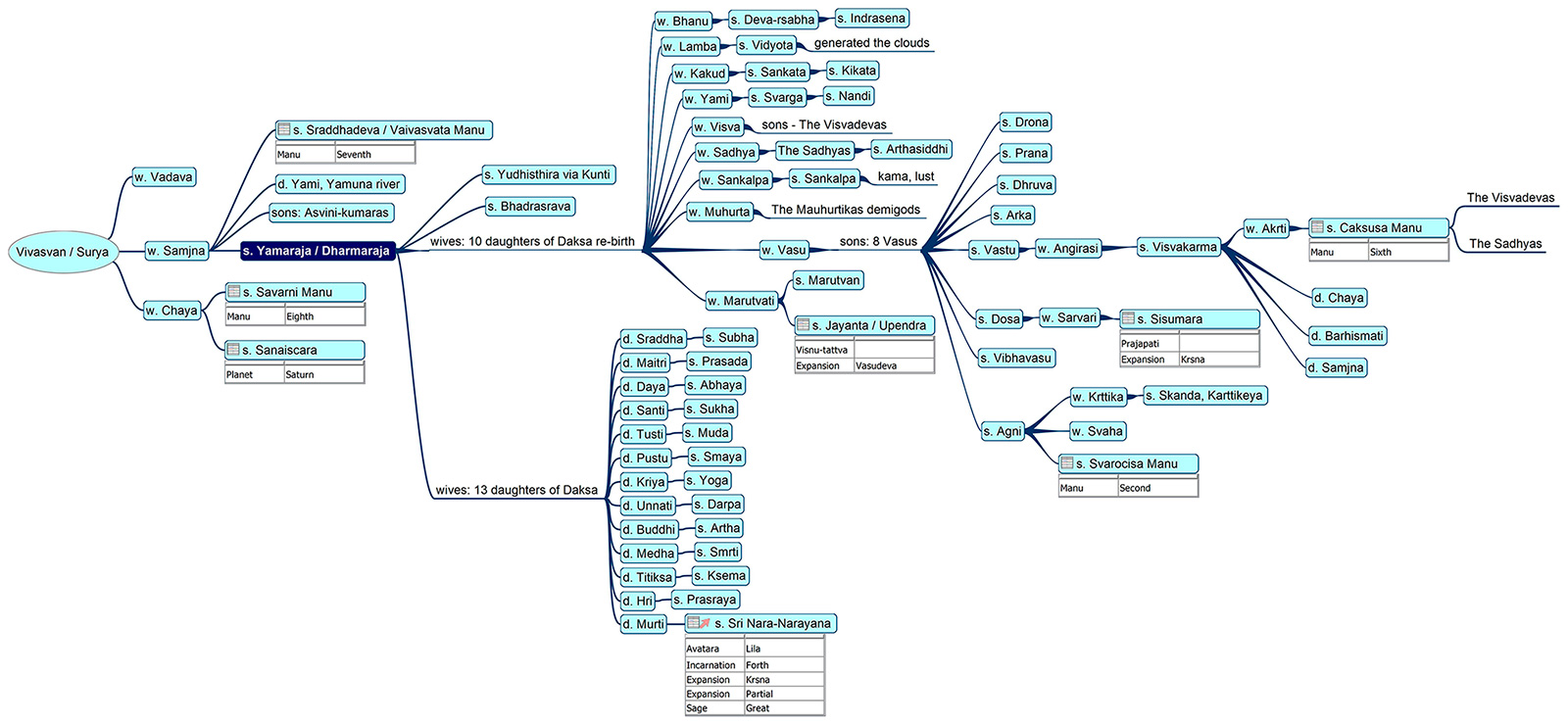 Family tree of Yamarāja