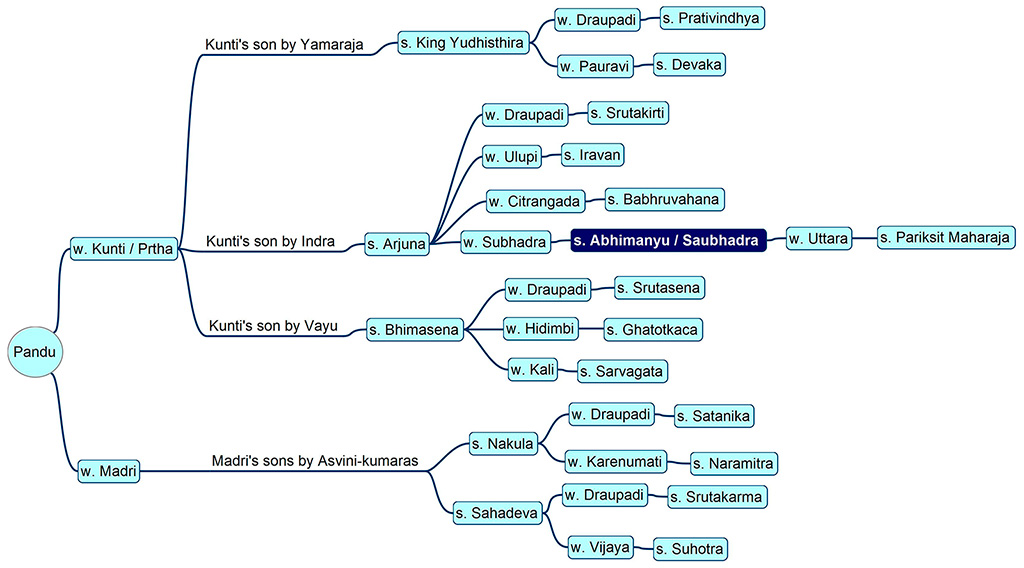 Family tree of Abhimanyu