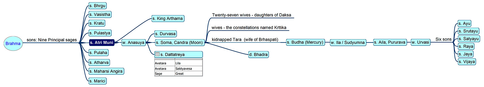 Family tree of Atri Muni