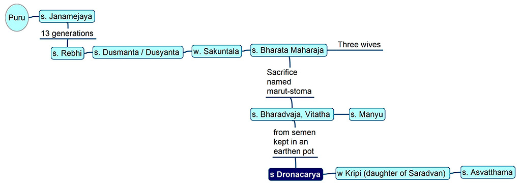 Family tree of Dronācārya
