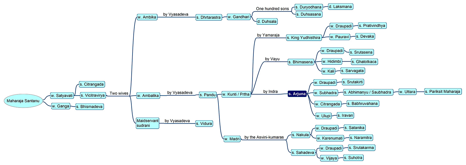 Family tree of Arjuna