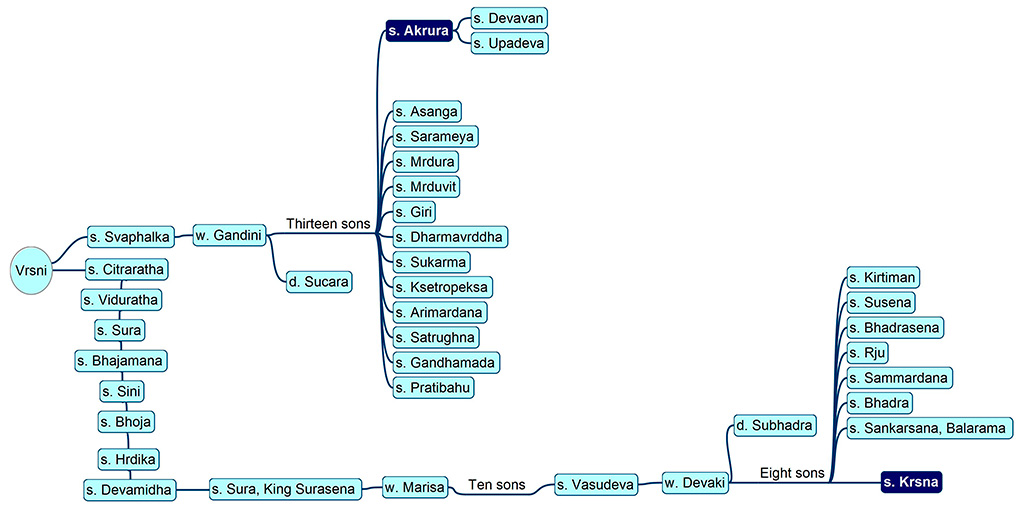 Akrura's family tree