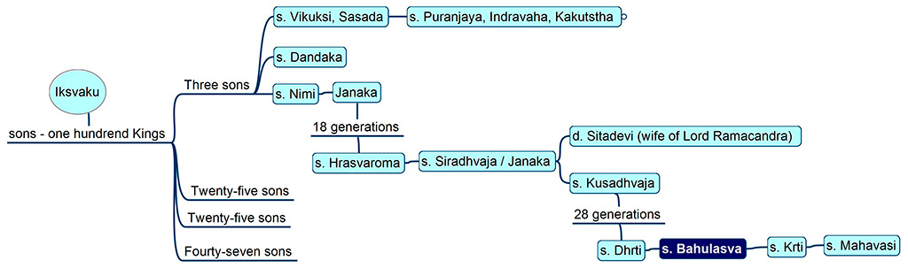 Family tree of Bahulāśva