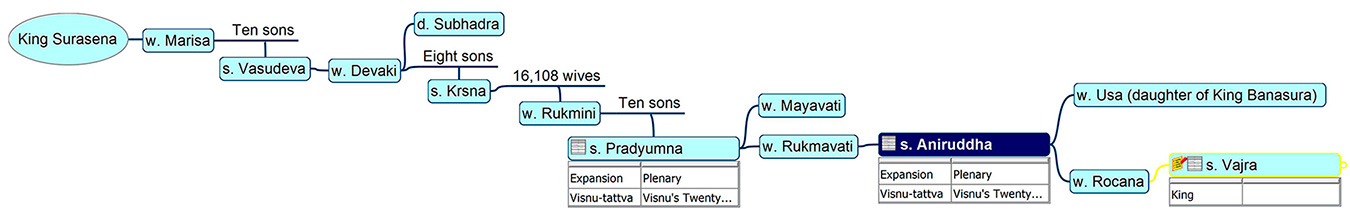 Family tree of Aniruddha