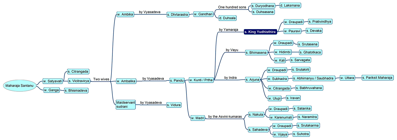 Family tree of Bhīma